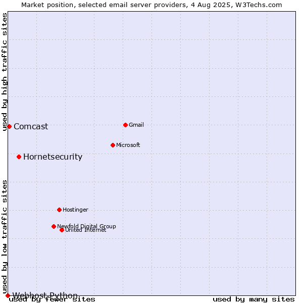 Market position of Hornetsecurity vs. Comcast vs. Webhost Python