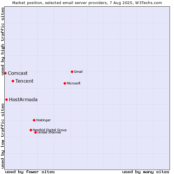 Market position of Tencent vs. HostArmada vs. Comcast