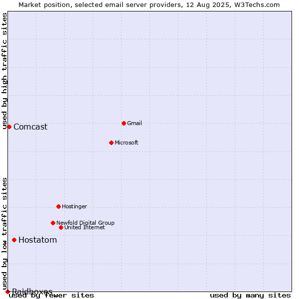 Market position of Hostatom vs. Comcast vs. Raidboxes