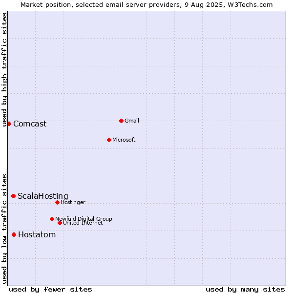 Market position of Hostatom vs. ScalaHosting vs. Comcast