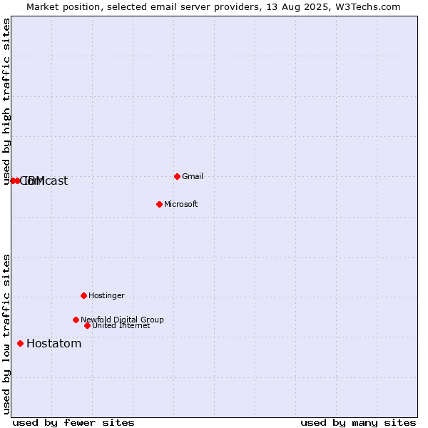 Market position of Hostatom vs. IBM vs. Comcast