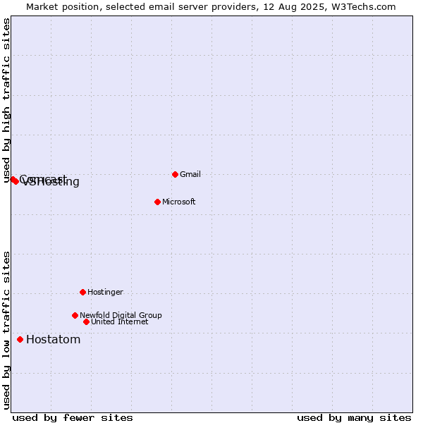Market position of Hostatom vs. VSHosting vs. Comcast