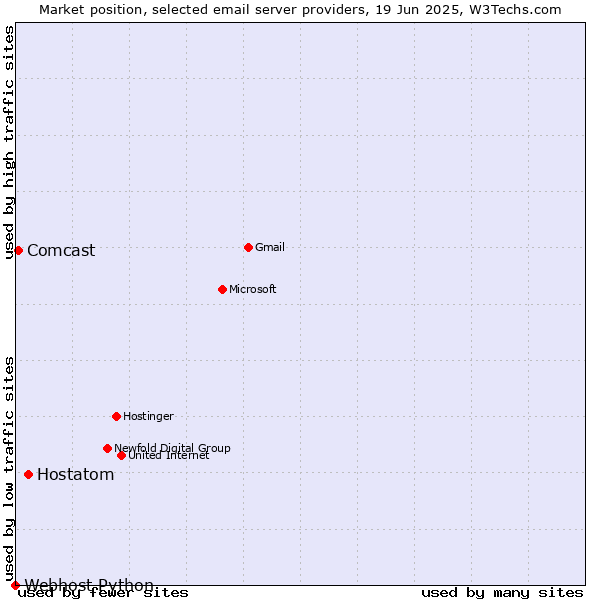 Market position of Hostatom vs. Comcast vs. Webhost Python