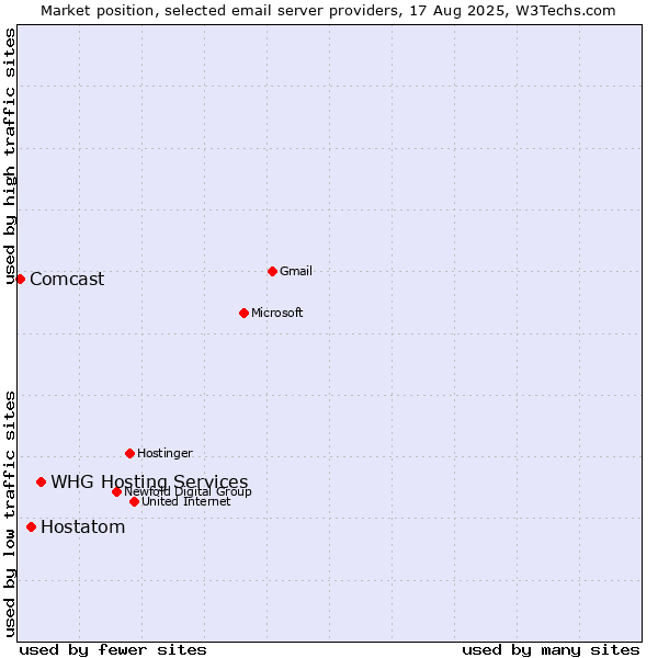 Market position of WHG Hosting Services vs. Hostatom vs. Comcast