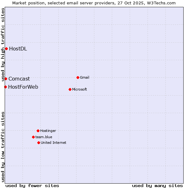 Market position of HostDL vs. Comcast vs. HostForWeb