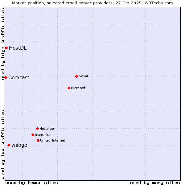 Market position of webgo vs. HostDL vs. Comcast