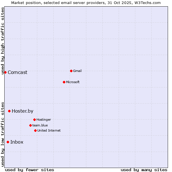 Market position of Hoster.by vs. Inbox vs. Comcast