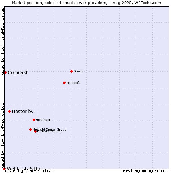 Market position of Hoster.by vs. Comcast vs. Webhost Python