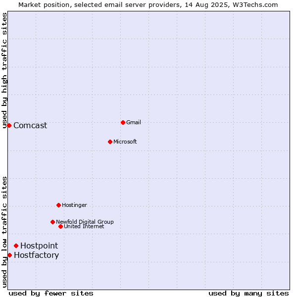 Market position of Hostpoint vs. Hostfactory vs. Comcast