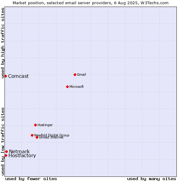 Market position of Netmark vs. Hostfactory vs. Comcast