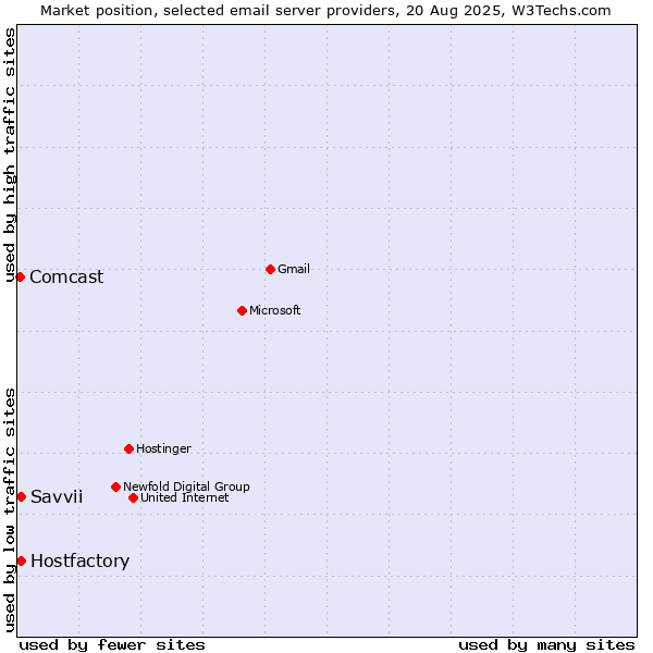 Market position of Hostfactory vs. Savvii vs. Comcast