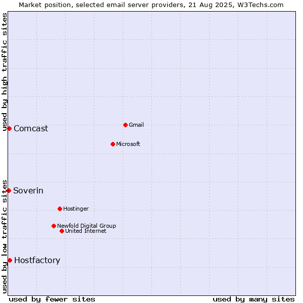 Market position of Hostfactory vs. Comcast vs. Soverin