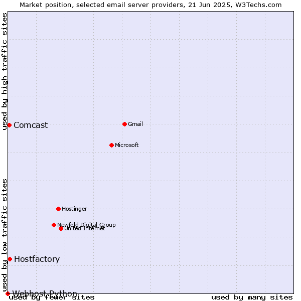 Market position of Hostfactory vs. Comcast vs. Webhost Python