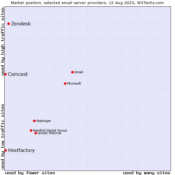Market position of Zendesk vs. Hostfactory vs. Comcast