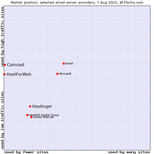 Market position of Hostinger vs. Comcast vs. HostForWeb