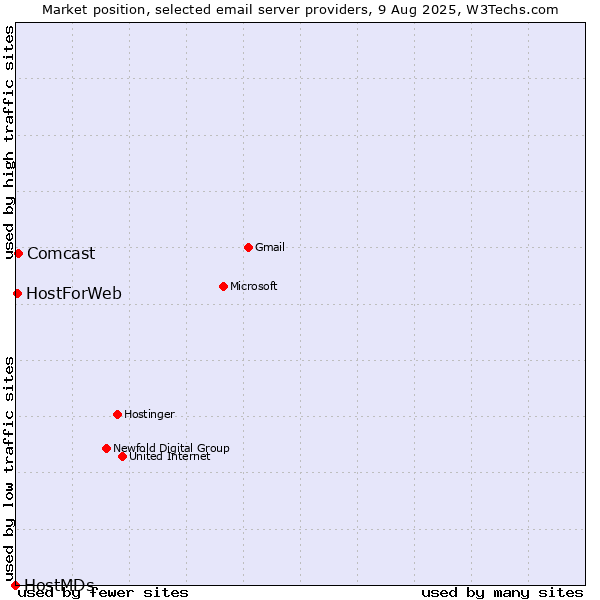 Market position of Comcast vs. HostForWeb vs. HostMDs