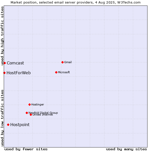 Market position of Hostpoint vs. Comcast vs. HostForWeb