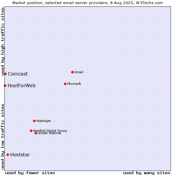 Market position of Hoststar vs. Comcast vs. HostForWeb