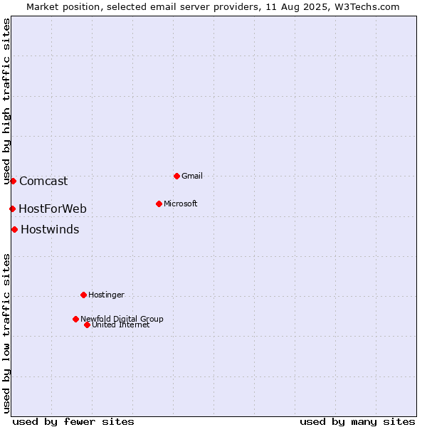 Market position of Hostwinds vs. Comcast vs. HostForWeb