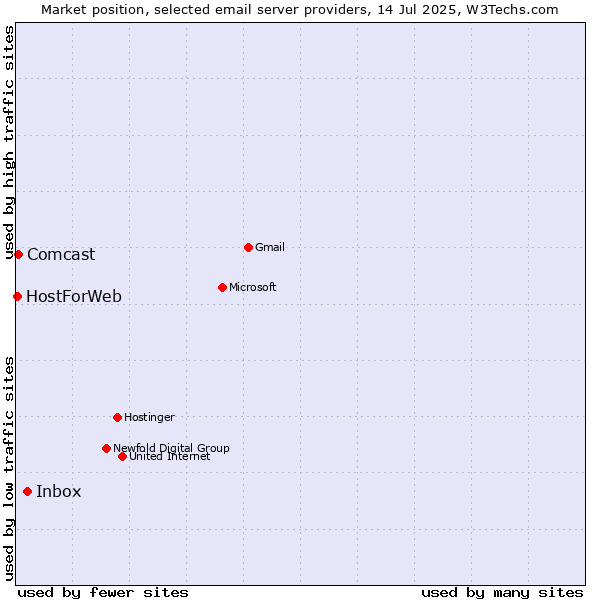 Market position of Inbox vs. Comcast vs. HostForWeb