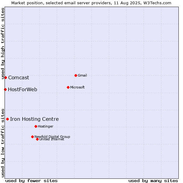 Market position of Iron Hosting Centre vs. Comcast vs. HostForWeb