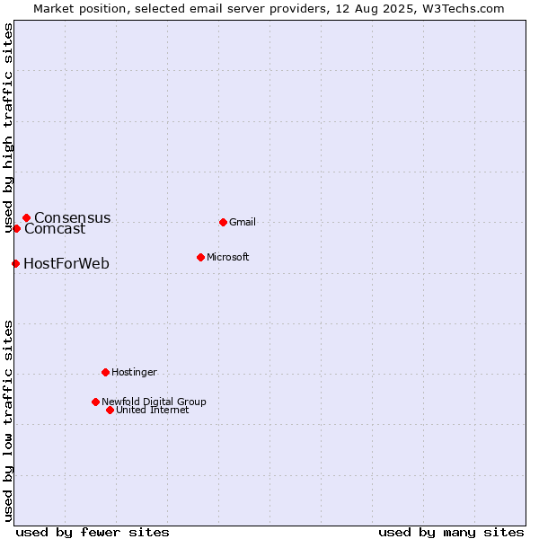 Market position of Consensus vs. Comcast vs. HostForWeb