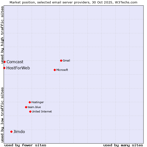 Market position of Jimdo vs. Comcast vs. HostForWeb