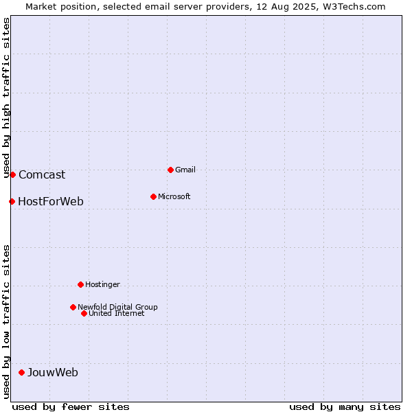 Market position of JouwWeb vs. Comcast vs. HostForWeb