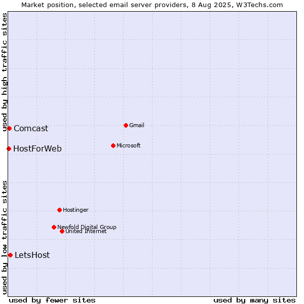 Market position of LetsHost vs. Comcast vs. HostForWeb