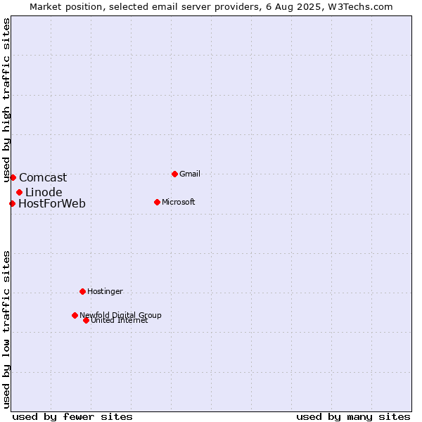 Market position of Linode vs. Comcast vs. HostForWeb