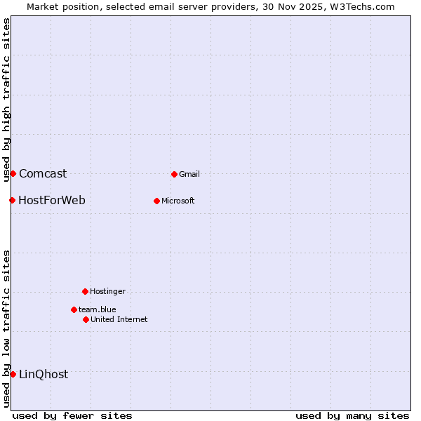 Market position of Comcast vs. LinQhost vs. HostForWeb