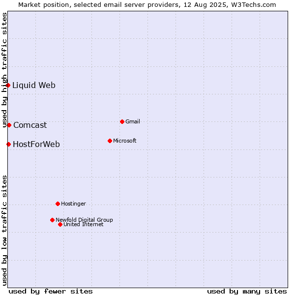 Market position of Comcast vs. HostForWeb vs. Liquid Web