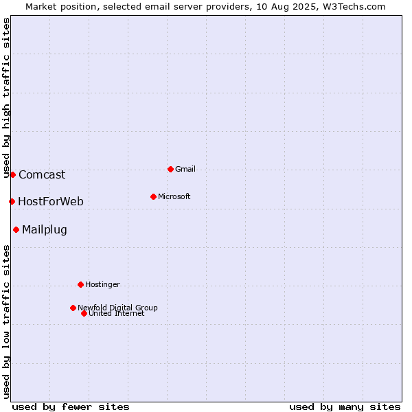 Market position of Mailplug vs. Comcast vs. HostForWeb