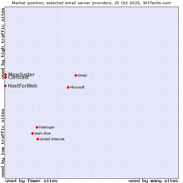 Market position of Comcast vs. Maxcluster vs. HostForWeb