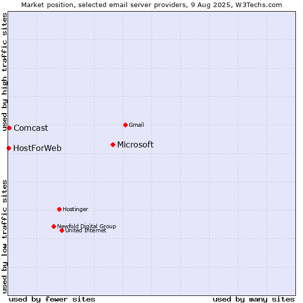 Market position of Microsoft vs. Comcast vs. HostForWeb