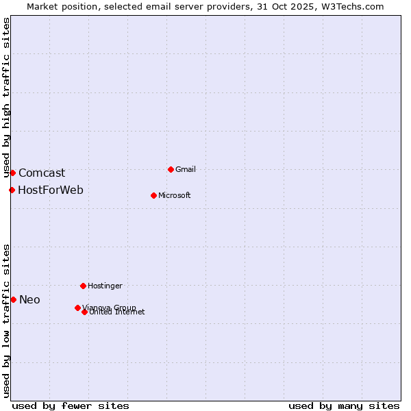 Market position of Neo vs. Comcast vs. HostForWeb