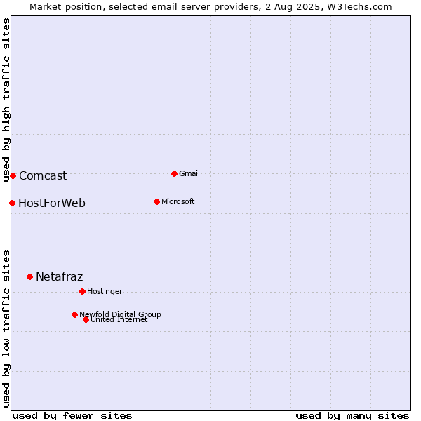 Market position of Netafraz vs. Comcast vs. HostForWeb