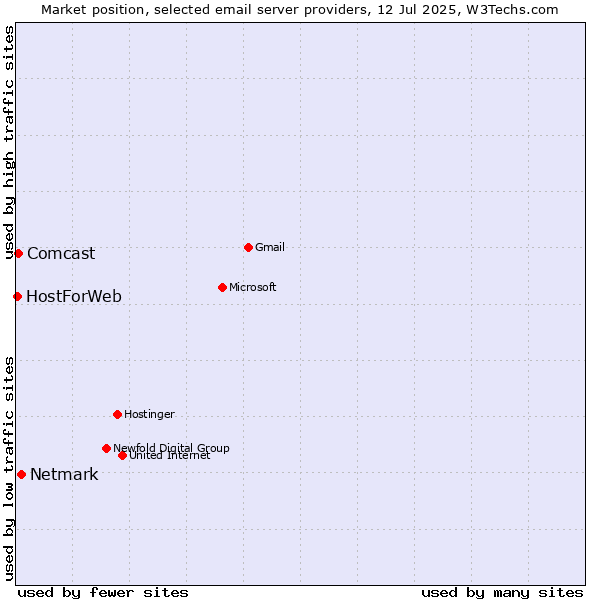 Market position of Netmark vs. Comcast vs. HostForWeb