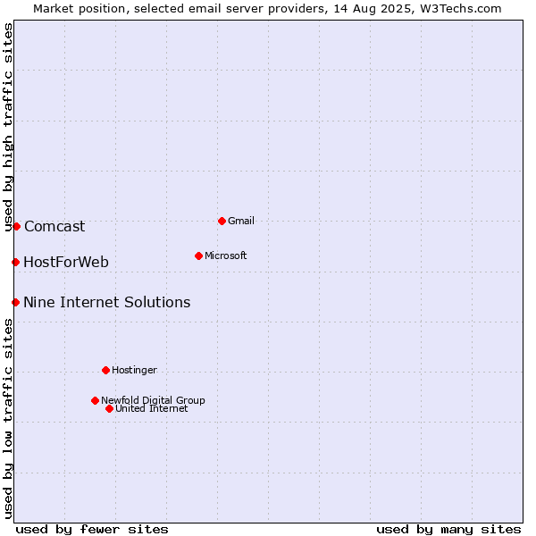Market position of Comcast vs. HostForWeb vs. Nine Internet Solutions
