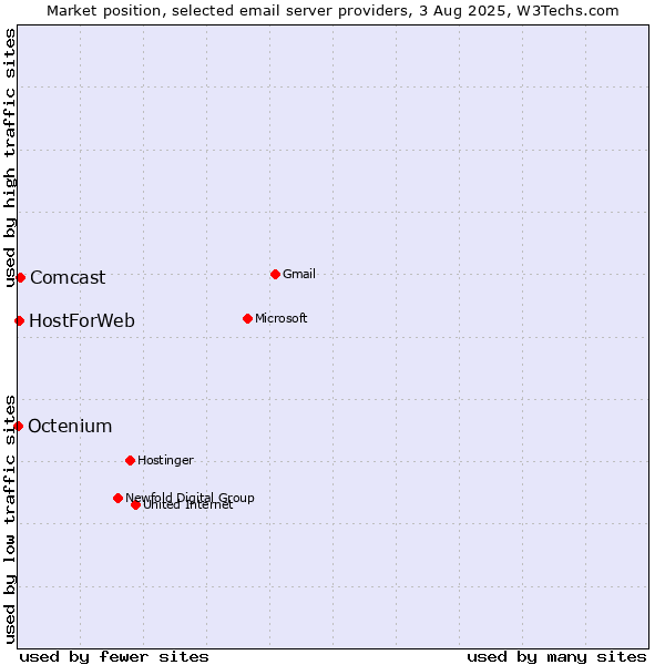 Market position of Comcast vs. HostForWeb vs. Octenium