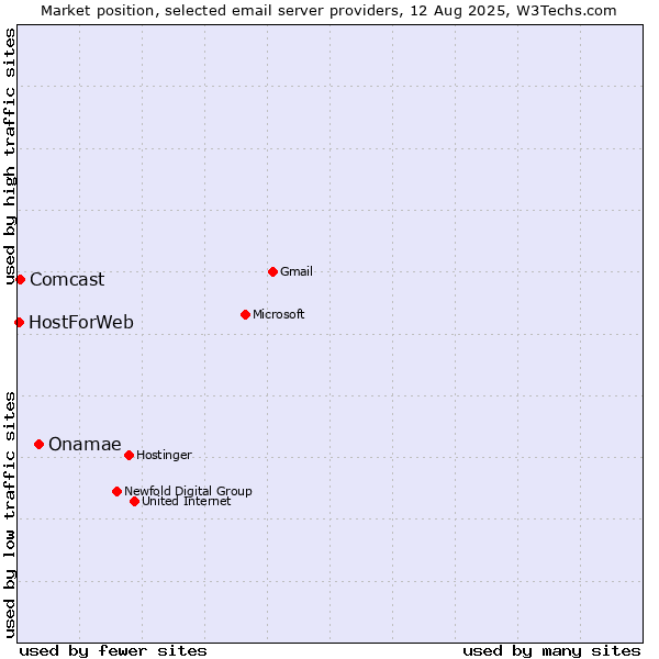 Market position of Onamae vs. Comcast vs. HostForWeb