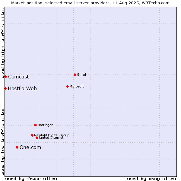 Market position of One.com vs. Comcast vs. HostForWeb