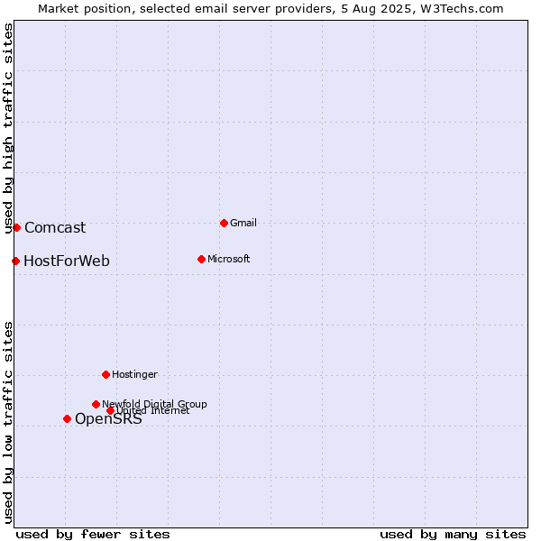 Market position of OpenSRS vs. Comcast vs. HostForWeb