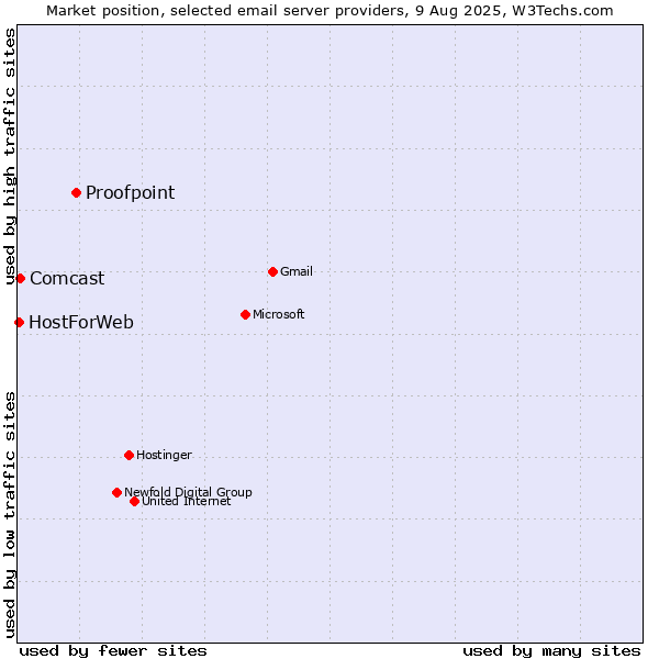 Market position of Proofpoint vs. Comcast vs. HostForWeb
