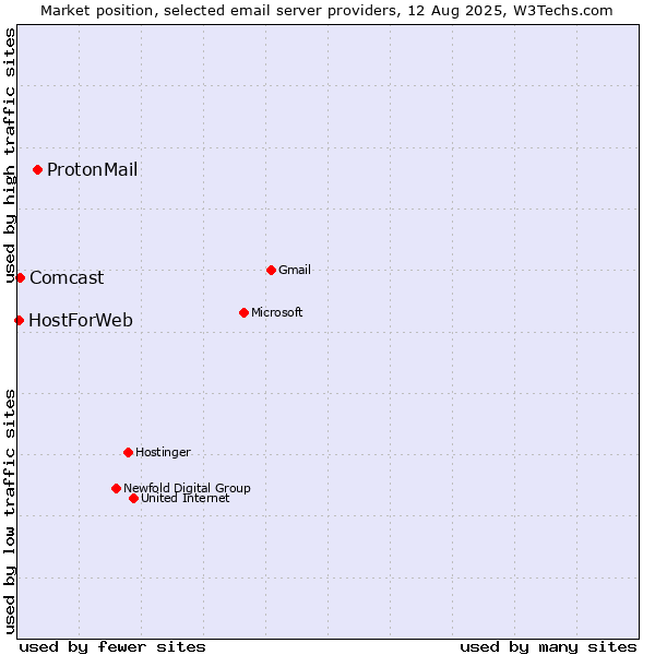 Market position of ProtonMail vs. Comcast vs. HostForWeb
