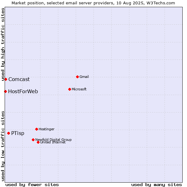 Market position of PTisp vs. Comcast vs. HostForWeb