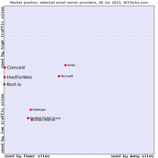 Market position of Comcast vs. HostForWeb vs. Root.lu