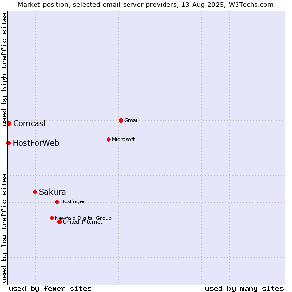 Market position of Sakura vs. Comcast vs. HostForWeb