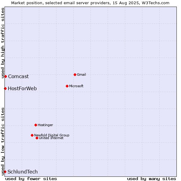 Market position of Comcast vs. HostForWeb vs. SchlundTech