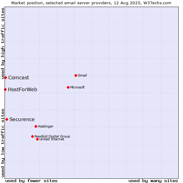 Market position of Securence vs. Comcast vs. HostForWeb